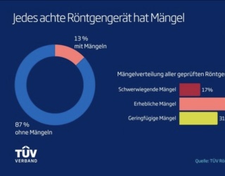TÜV Röntgenreport: Jedes achte Röntgengerät hat Mängel